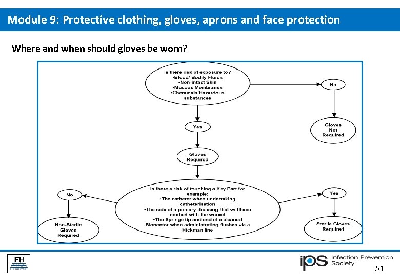 Module 9: Protective clothing, gloves, aprons and face protection Where and when should gloves Module 9: Protective clothing, gloves, aprons and face protection Where and when should gloves