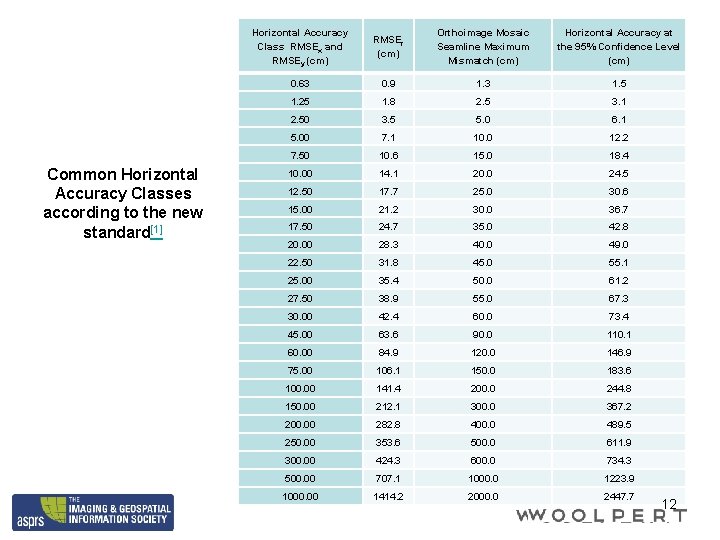 Common Horizontal Accuracy Classes according to the new standard[1] Horizontal Accuracy Class RMSEx and