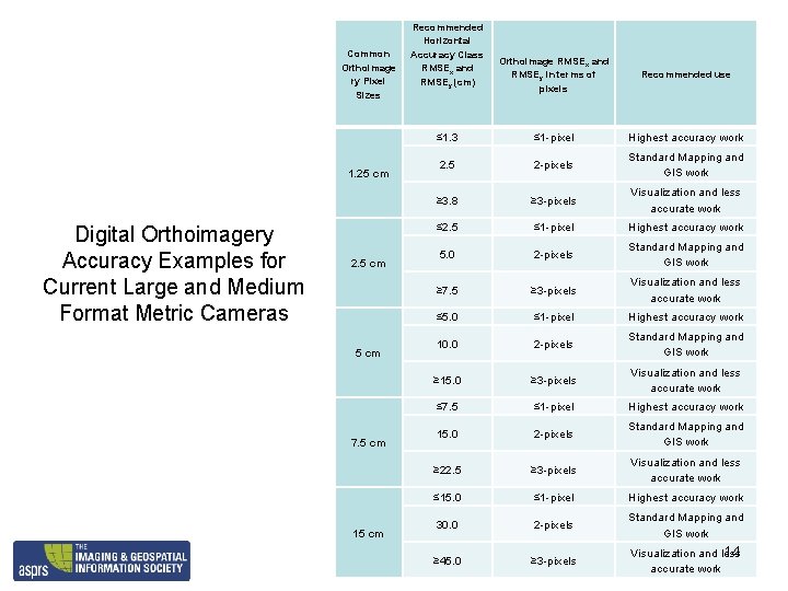 Common Orthoimage ry Pixel Sizes 1. 25 cm Digital Orthoimagery Accuracy Examples for Current
