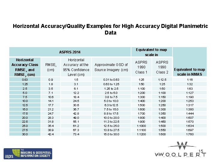 Horizontal Accuracy/Quality Examples for High Accuracy Digital Planimetric Data Equivalent to map scale in
