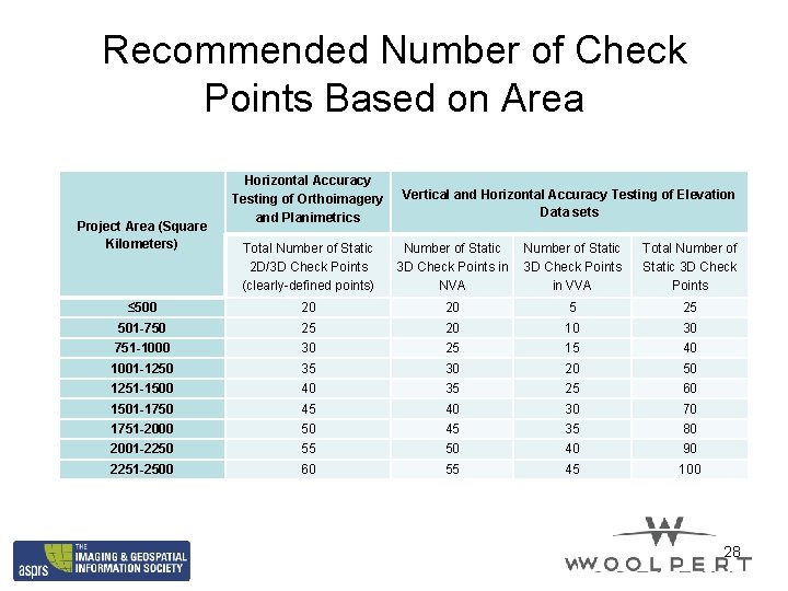 Recommended Number of Check Points Based on Area Project Area (Square Kilometers) Horizontal Accuracy