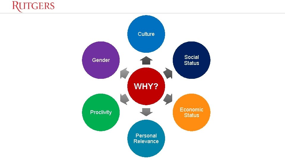 Culture Social Status Gender WHY? Economic Status Proclivity Personal Relevance 
