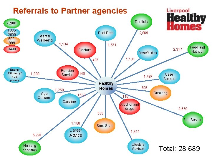 Referrals to Partner agencies Dentists >2001 10002000 500999 Mental Wellbeing 1, 134 1, 571