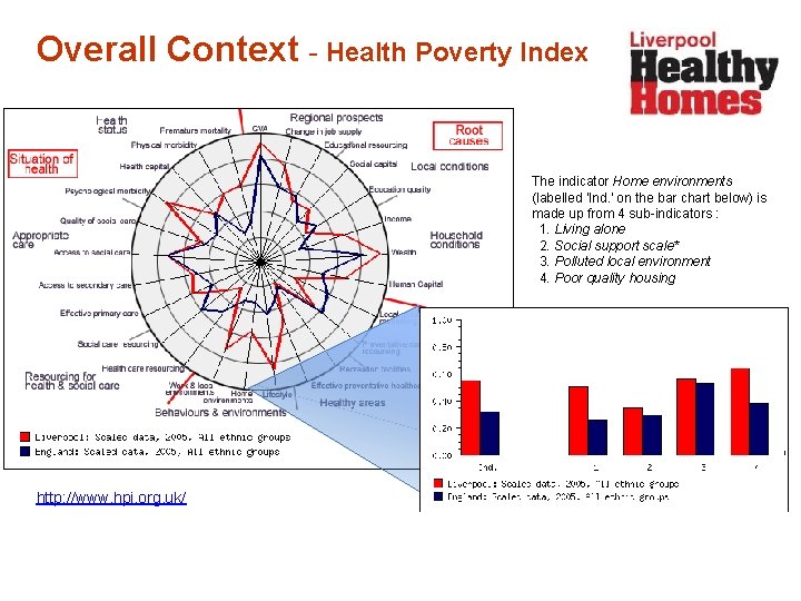 Overall Context - Health Poverty Index The indicator Home environments (labelled 'Ind. ' on
