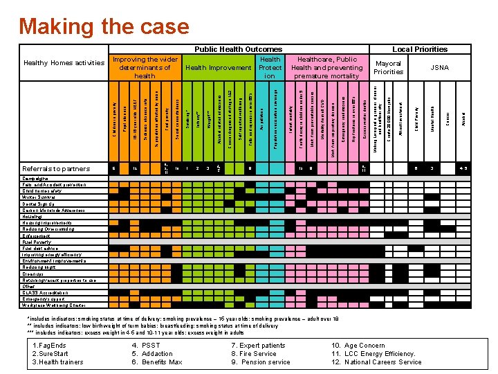 Making the case Public Health Outcomes Campaigns Falls and Accident prevention Child home safety