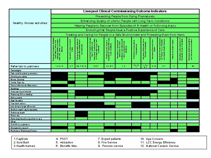 Liverpool Clinical Commissioning Outcome Indicators Preventing People from Dying Prematurely Enhancing Quality of Life
