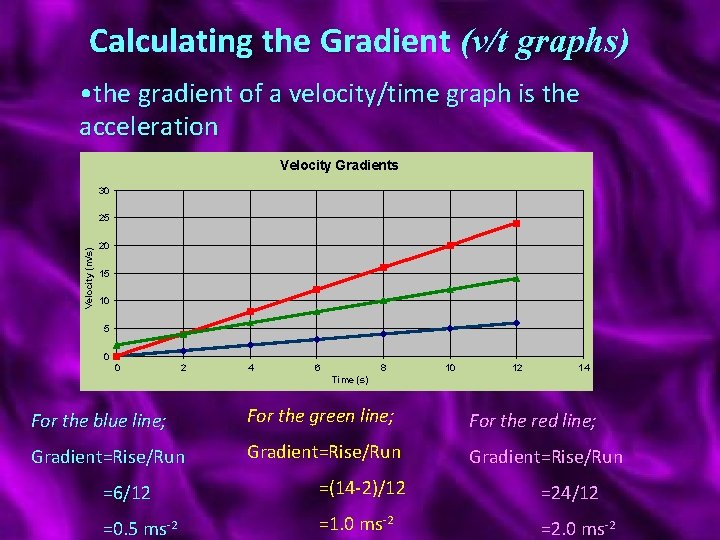 Calculating the Gradient (v/t graphs) • the gradient of a velocity/time graph is the