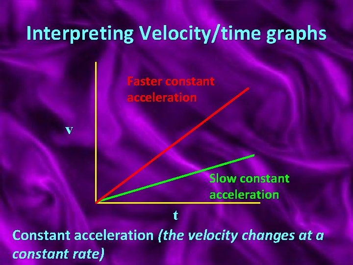 Interpreting Velocity/time graphs Faster constant acceleration v Slow constant acceleration t Constant acceleration (the