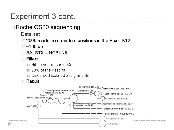 Experiment 3 -cont. � Roche � GS 20 sequencing Data set � 2000 reads