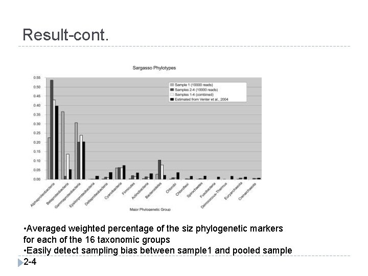 Result-cont. • Averaged weighted percentage of the siz phylogenetic markers for each of the