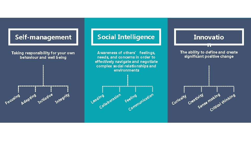 Self-management Social Intelligence Innovatio n Taking responsibility for your own behaviour and well being
