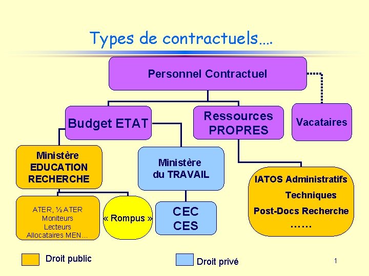 Types de contractuels…. Personnel Contractuel Ressources PROPRES Budget ETAT Ministère EDUCATION RECHERCHE Ministère du