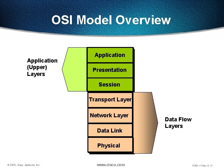 OSI Model Overview Application (Upper) Layers Application Presentation Session Transport Layer Network Layer Data