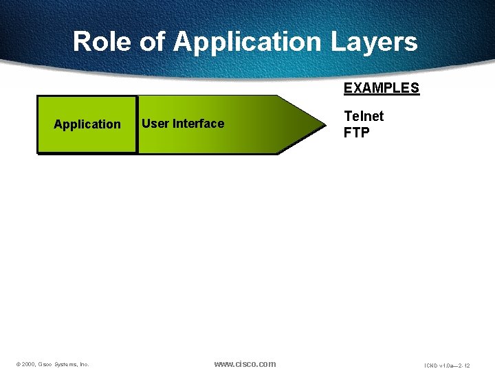 Role of Application Layers EXAMPLES Application © 2000, Cisco Systems, Inc. User Interface www.