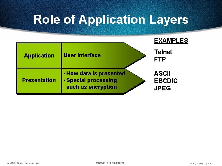 Role of Application Layers EXAMPLES Application Presentation © 2000, Cisco Systems, Inc. User Interface