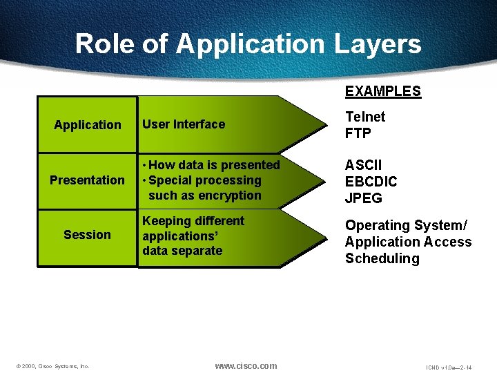 Role of Application Layers EXAMPLES Application Presentation Session © 2000, Cisco Systems, Inc. User