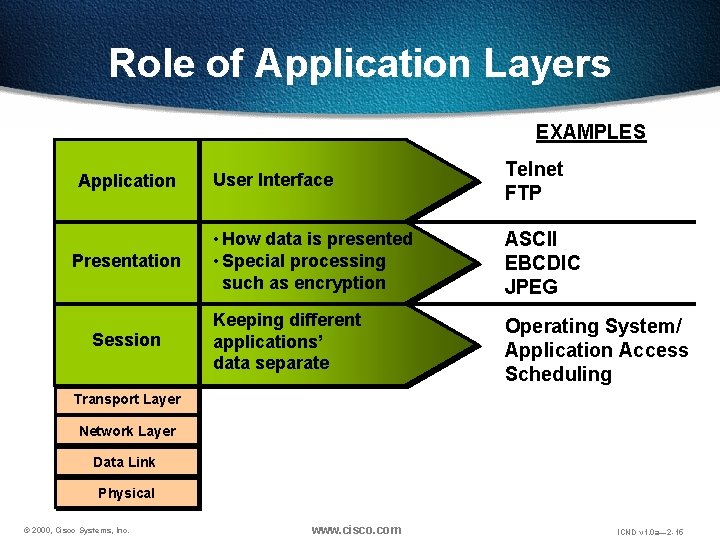 Role of Application Layers EXAMPLES Application Presentation Session User Interface Telnet FTP • How