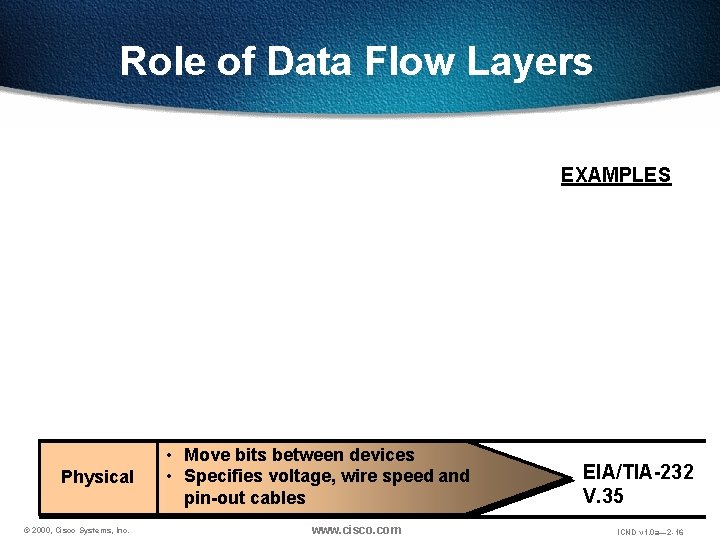 Role of Data Flow Layers EXAMPLES Physical © 2000, Cisco Systems, Inc. • Move