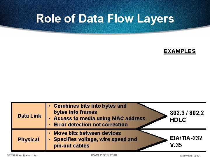 Role of Data Flow Layers EXAMPLES Data Link • Combines bits into bytes and