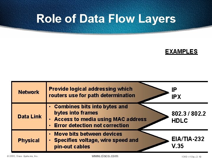 Role of Data Flow Layers EXAMPLES Network Provide logical addressing which routers use for