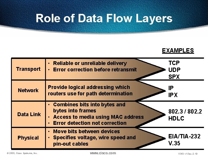 Role of Data Flow Layers EXAMPLES • Reliable or unreliable delivery • Error correction