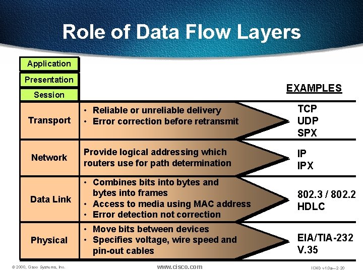 Role of Data Flow Layers Application Presentation EXAMPLES Session • Reliable or unreliable delivery