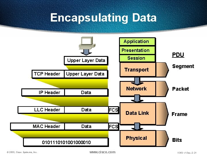 Encapsulating Data Application Presentation Session Upper Layer Data TCP Header Transport Upper Layer Data