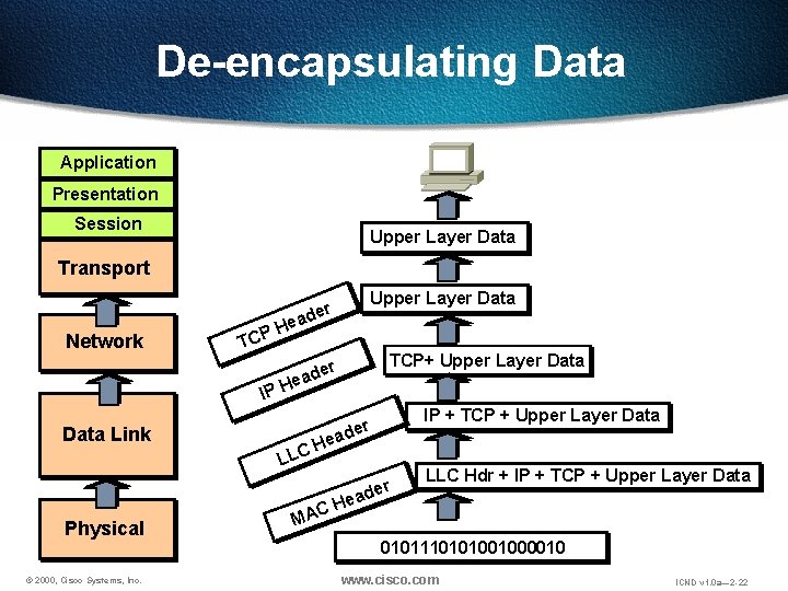 De-encapsulating Data Application Presentation Session Upper Layer Data Transport Network TCP IP Data Link