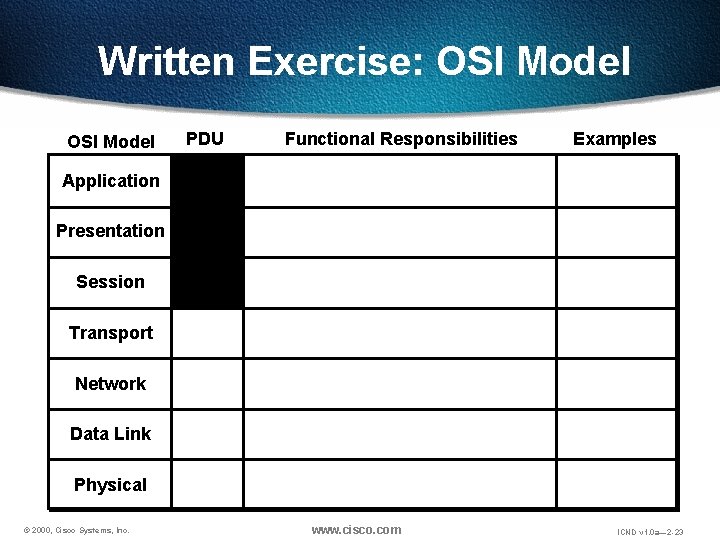 Written Exercise: OSI Model PDU Functional Responsibilities Examples Application Presentation Session Transport Network Data