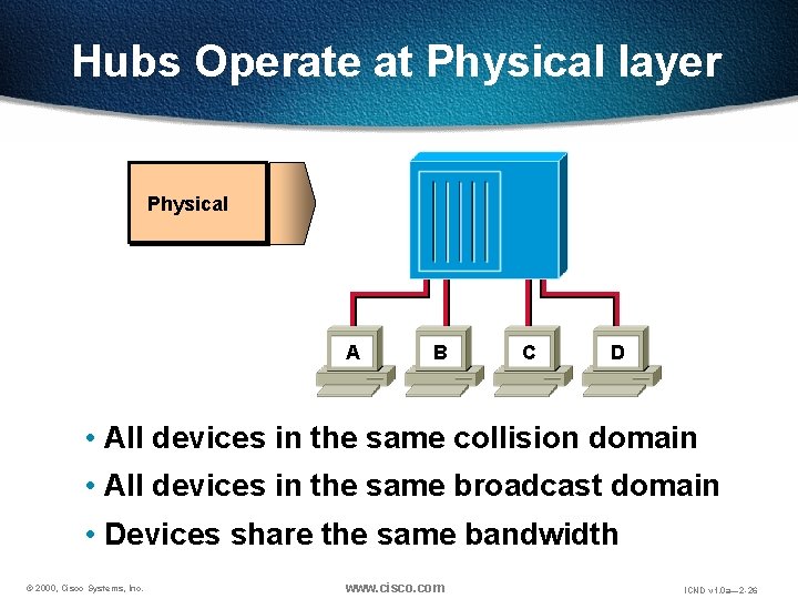 Hubs Operate at Physical layer Physical A B C D • All devices in