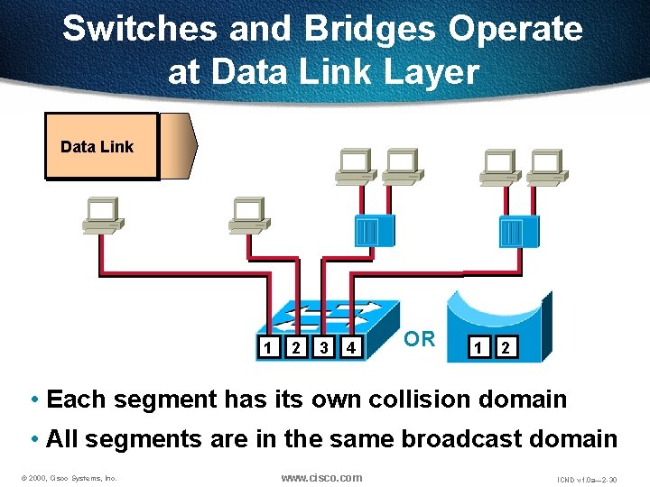 Switches and Bridges Operate at Data Link Layer Data Link 1 2 3 4