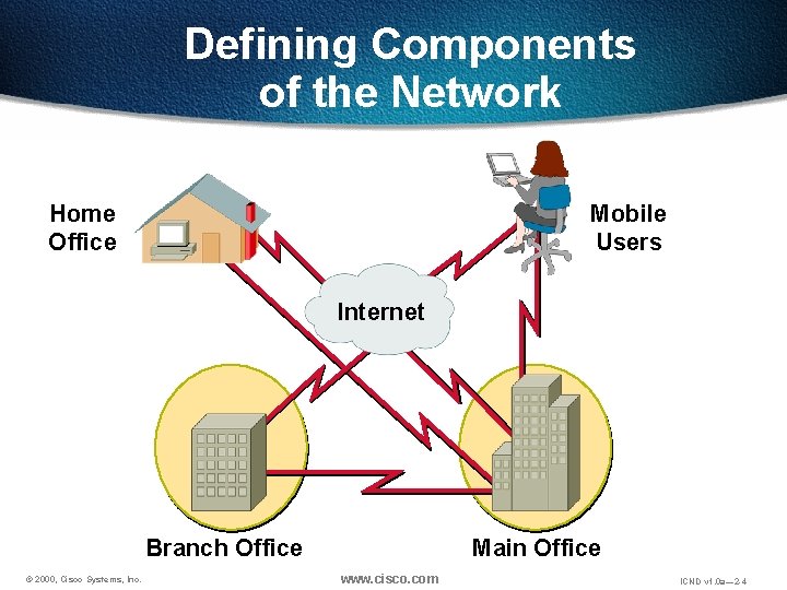 Defining Components of the Network Home Office Mobile Users Internet Branch Office © 2000,