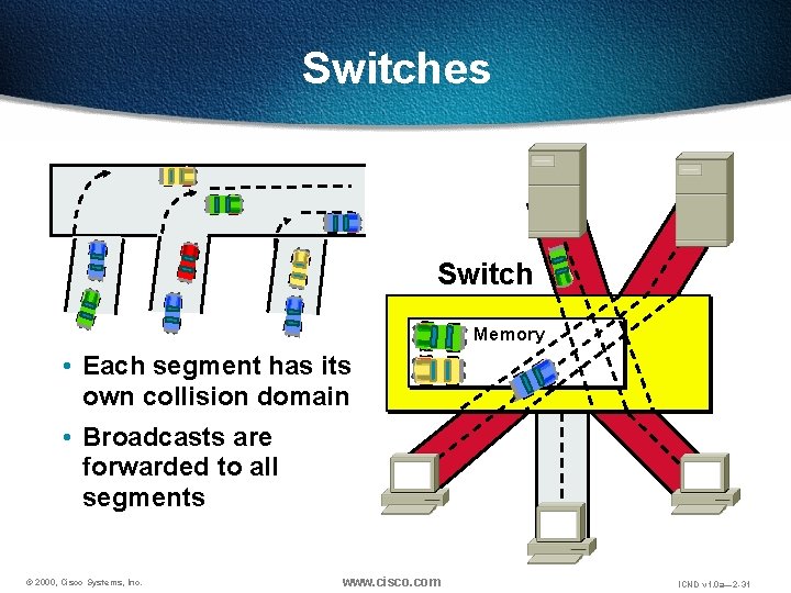 Switches Switch Memory • Each segment has its own collision domain • Broadcasts are