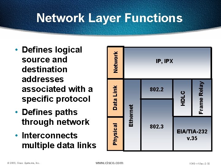 Network Layer Functions • Interconnects multiple data links © 2000, Cisco Systems, Inc. www.