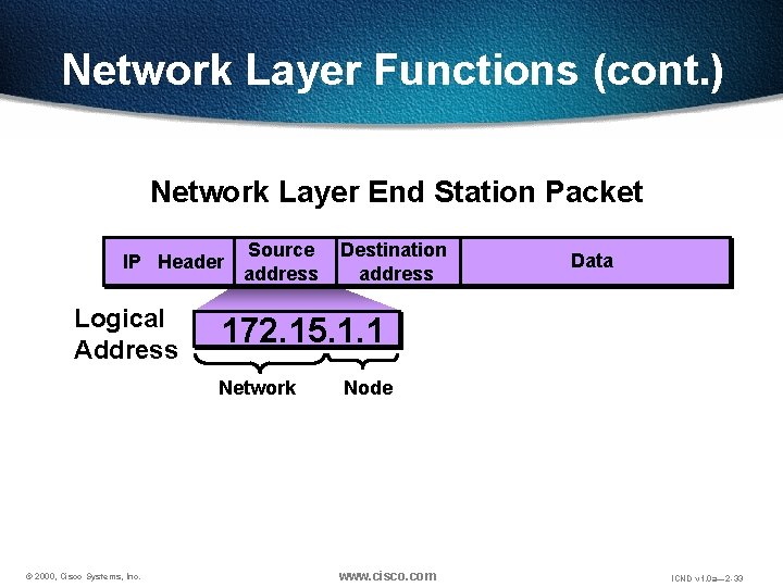 Network Layer Functions (cont. ) Network Layer End Station Packet IP Header Logical Address