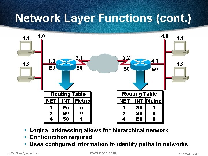 Network Layer Functions (cont. ) 1. 1 1. 2 1. 0 4. 0 1.