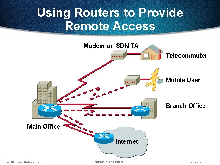 Using Routers to Provide Remote Access Modem or ISDN TA Telecommuter Mobile User Branch
