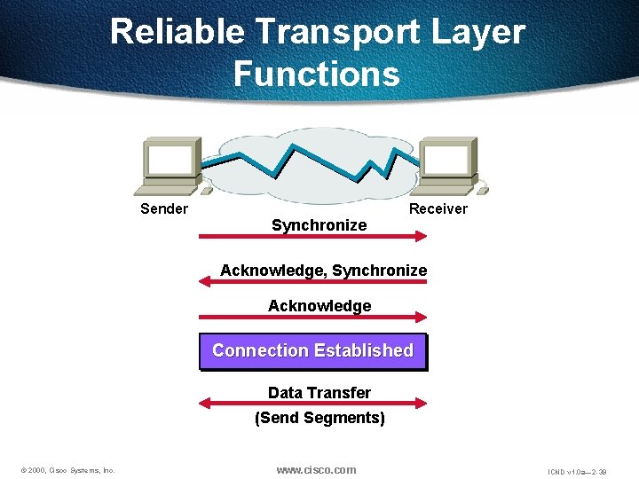 Reliable Transport Layer Functions Sender Synchronize Receiver Acknowledge, Synchronize Acknowledge Connection Established Data Transfer