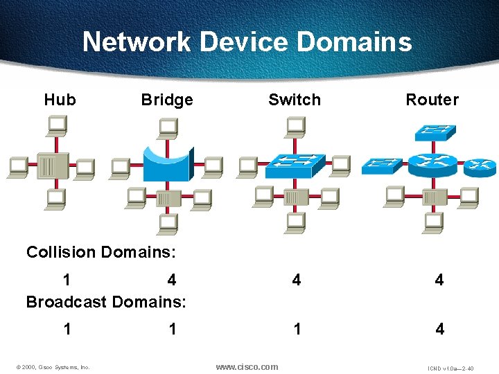 Network Device Domains Hub Bridge Switch Router Collision Domains: 1 4 Broadcast Domains: 1