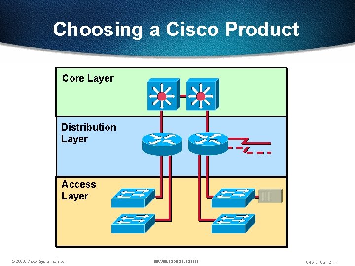 Choosing a Cisco Product Core Layer Distribution Layer Access Layer © 2000, Cisco Systems,