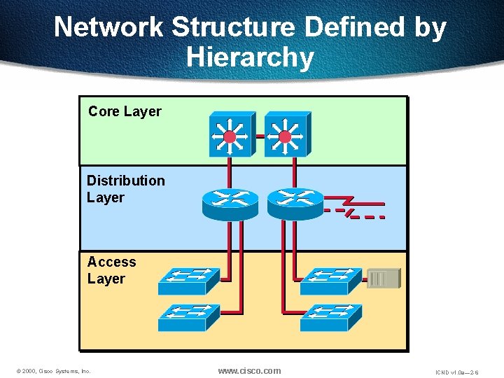Network Structure Defined by Hierarchy Core Layer Distribution Layer Access Layer © 2000, Cisco