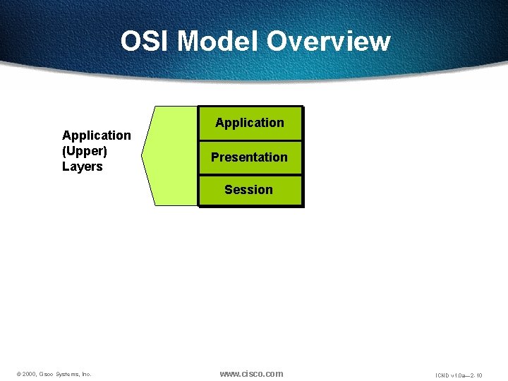 OSI Model Overview Application (Upper) Layers Application Presentation Session © 2000, Cisco Systems, Inc.