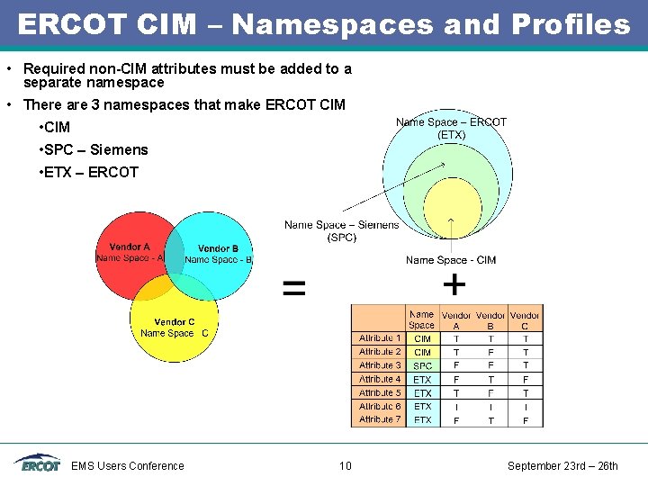 ERCOT CIM – Namespaces and Profiles • Required non-CIM attributes must be added to ERCOT CIM – Namespaces and Profiles • Required non-CIM attributes must be added to
