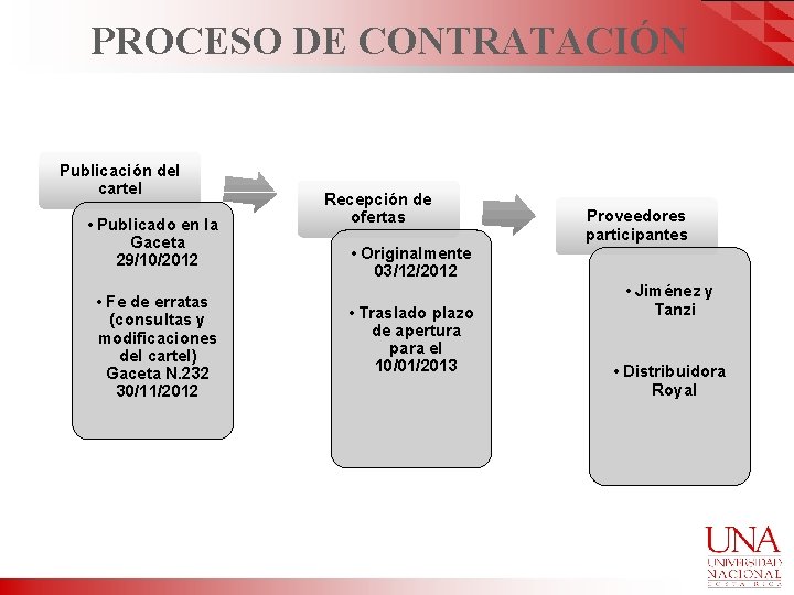 PROCESO DE CONTRATACIÓN Publicación del cartel • Publicado en la Gaceta 29/10/2012 • Fe