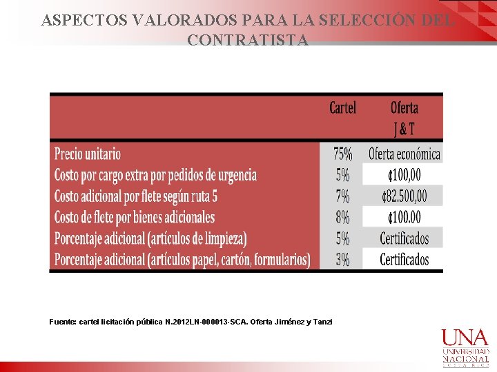 ASPECTOS VALORADOS PARA LA SELECCIÓN DEL CONTRATISTA Fuente: cartel licitación pública N. 2012 LN-000013