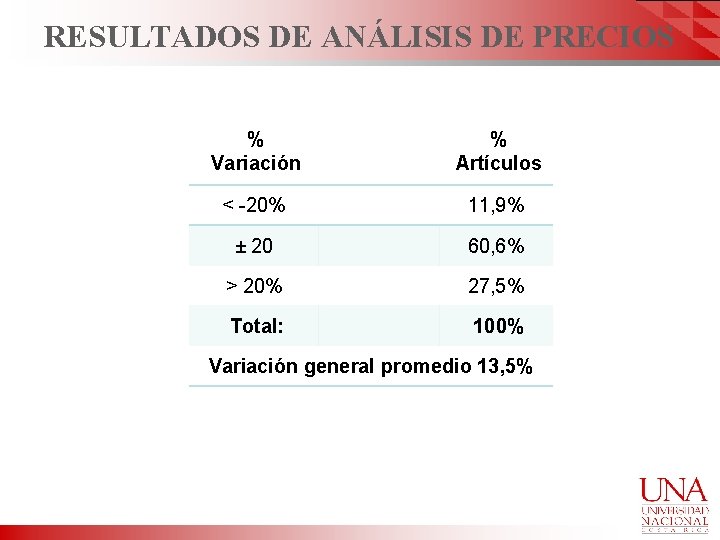 RESULTADOS DE ANÁLISIS DE PRECIOS % Variación % Artículos < -20% 11, 9% ±