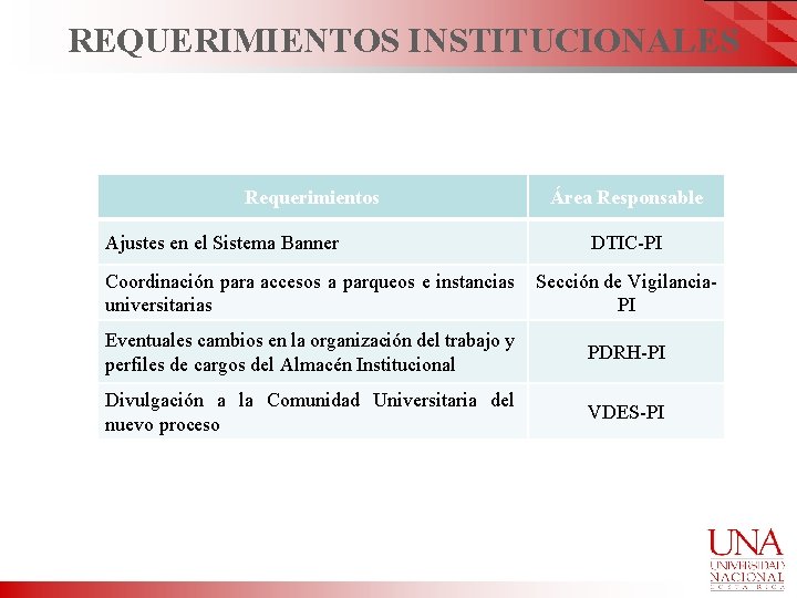 REQUERIMIENTOS INSTITUCIONALES Requerimientos Ajustes en el Sistema Banner Área Responsable DTIC-PI Coordinación para accesos