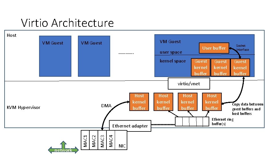 Virtio Architecture Host VM Guest …………. user space kernel space p Host kernel buffer