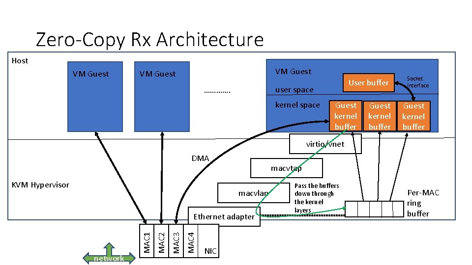 Zero-Copy Rx Architecture Host VM Guest user space …………. kernel space p MAC 4