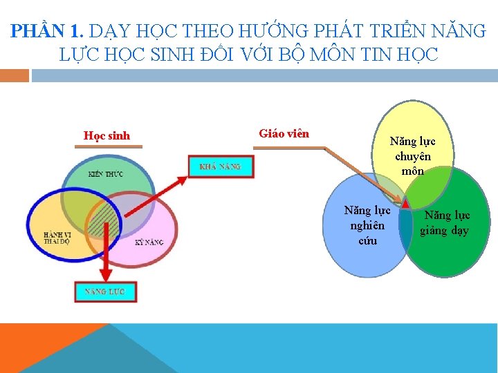 PHẦN 1. DẠY HỌC THEO HƯỚNG PHÁT TRIỂN NĂNG LỰC HỌC SINH ĐỐI VỚI
